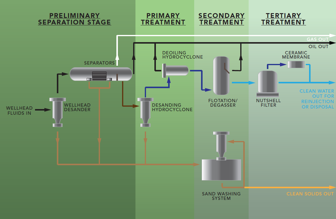 Water Separation