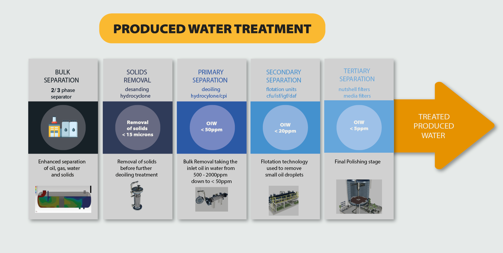 Produced Water Treatment Flow Chart